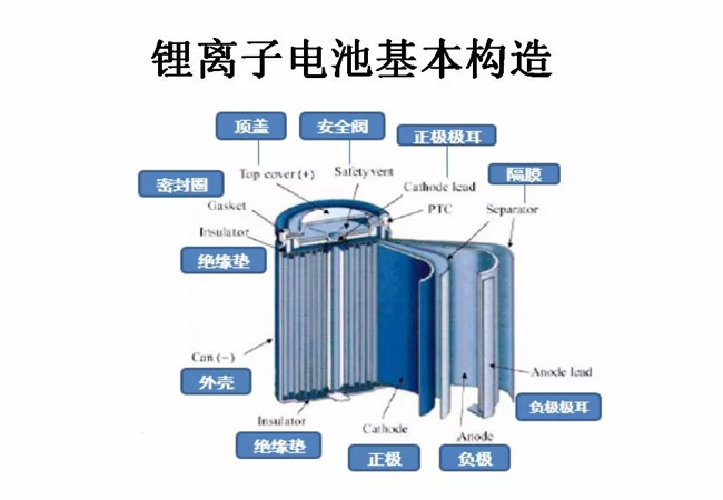 鋰電池內(nèi)部構(gòu)造 鋰電池內(nèi)部構(gòu)造