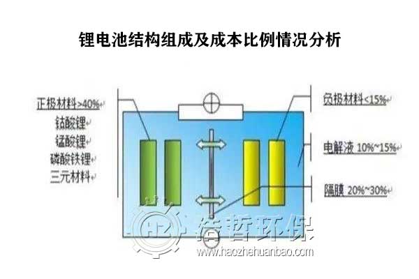 鋰電池正負(fù)極材料比例 鋰電池正負(fù)極材料比例