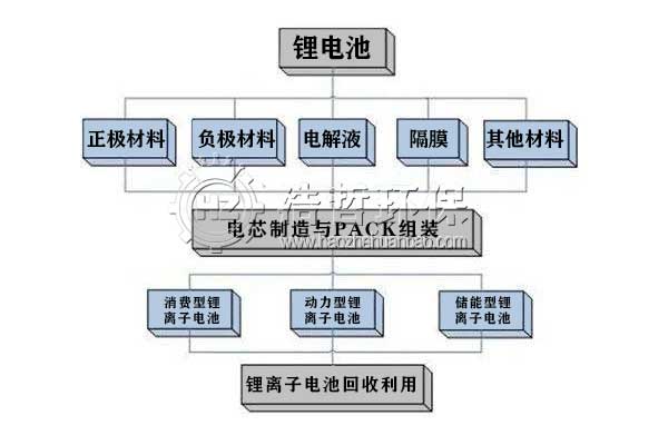 鋰電池生產(chǎn)封裝消費(fèi)再到回收過(guò)程 鋰電池生產(chǎn)封裝消費(fèi)再到回收過(guò)程