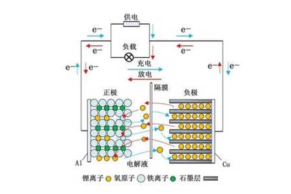 鋰電池正負極工作示意圖 鋰電池正負極工作示意圖