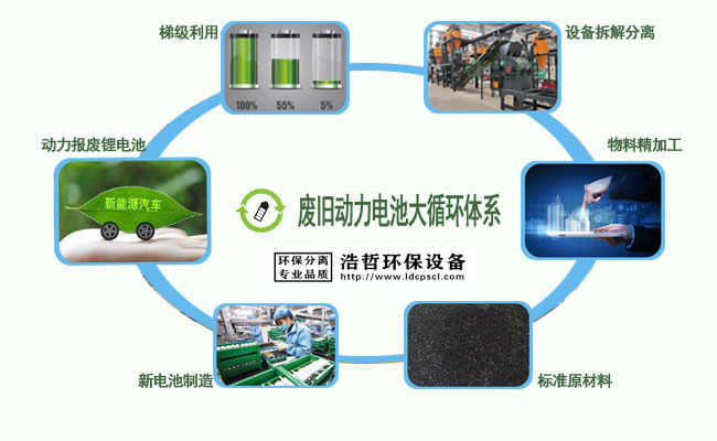 廢舊動(dòng)力電池循環(huán)體系 廢舊動(dòng)力電池循環(huán)體系